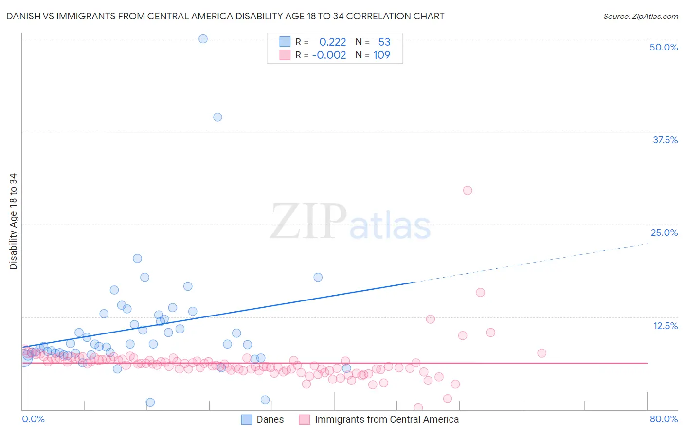 Danish vs Immigrants from Central America Disability Age 18 to 34