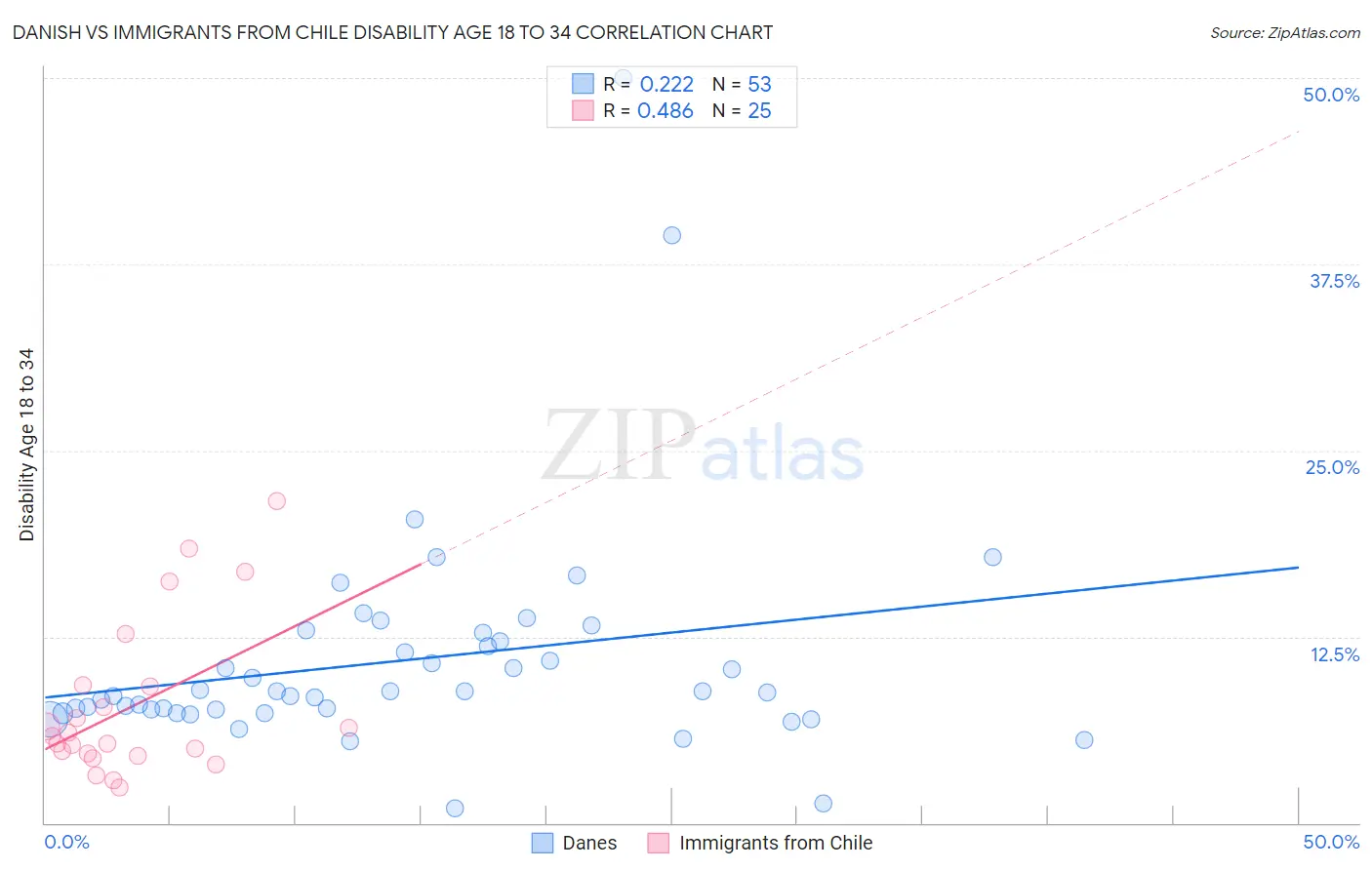 Danish vs Immigrants from Chile Disability Age 18 to 34