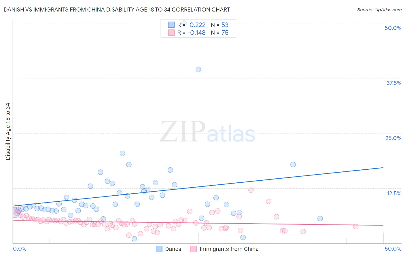 Danish vs Immigrants from China Disability Age 18 to 34