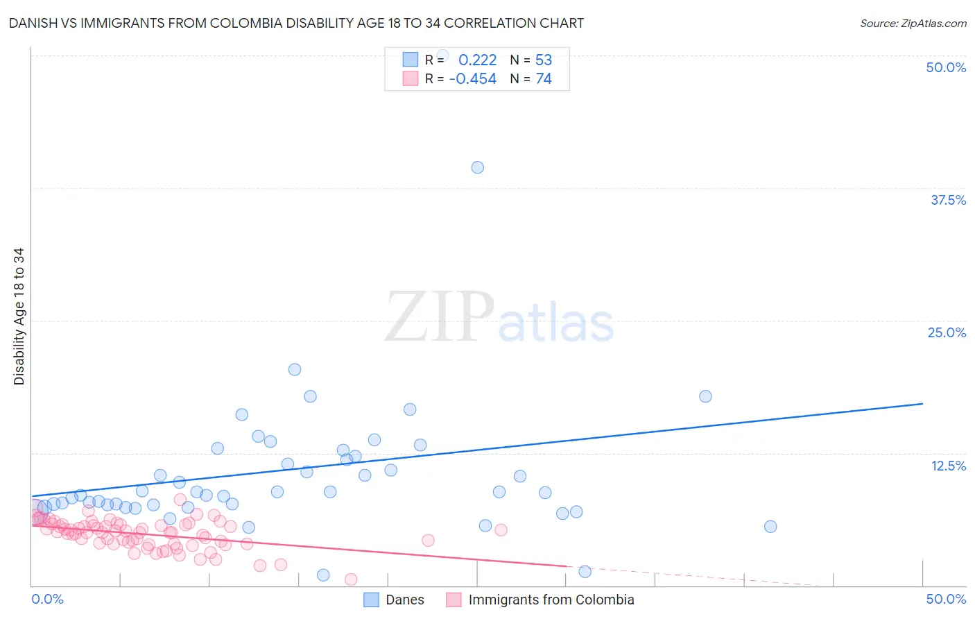 Danish vs Immigrants from Colombia Disability Age 18 to 34