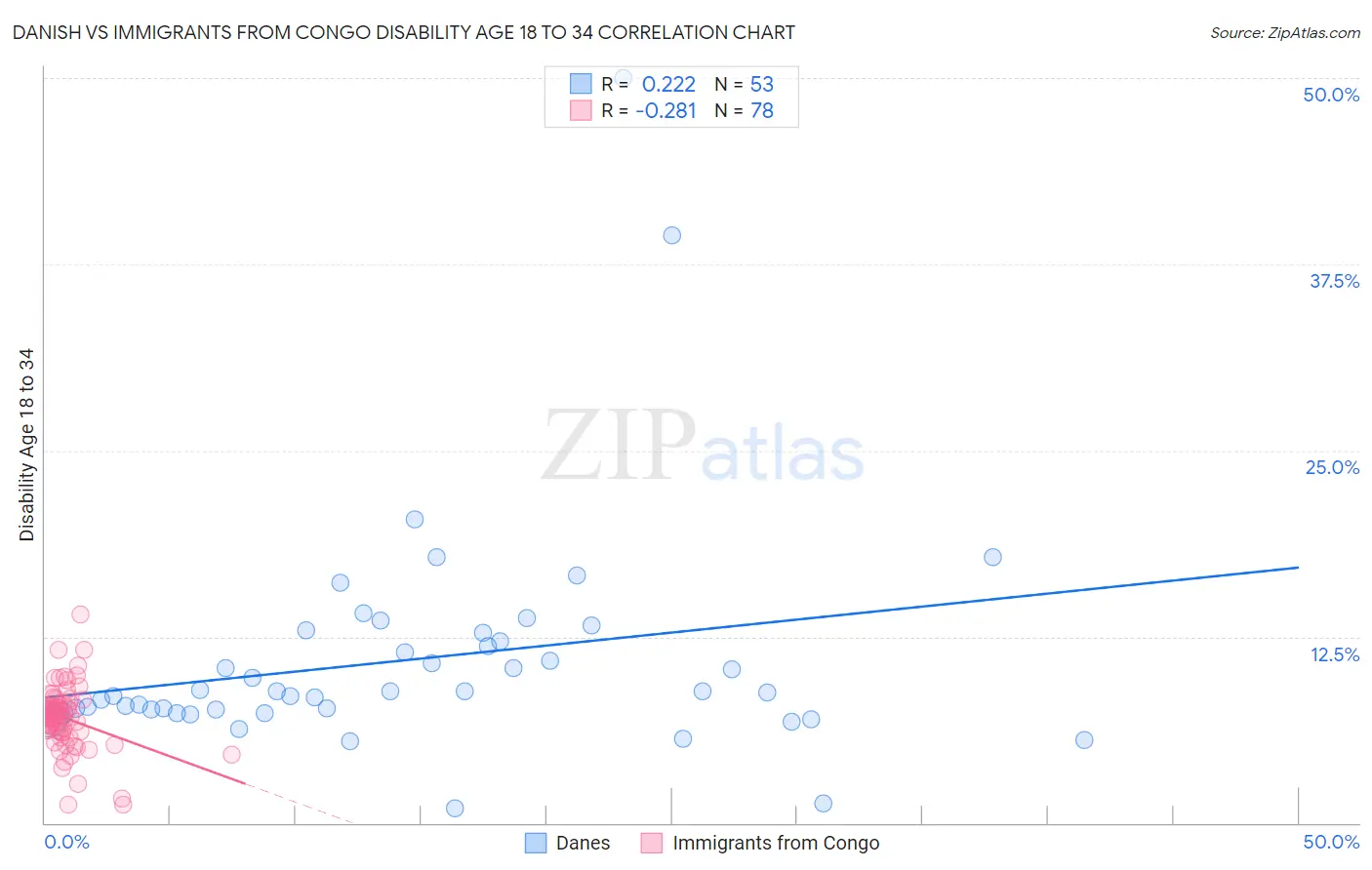 Danish vs Immigrants from Congo Disability Age 18 to 34