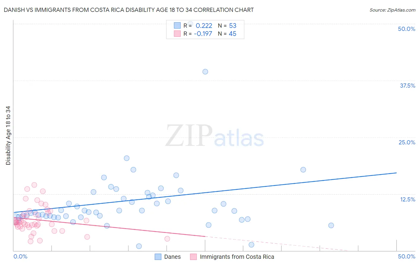 Danish vs Immigrants from Costa Rica Disability Age 18 to 34