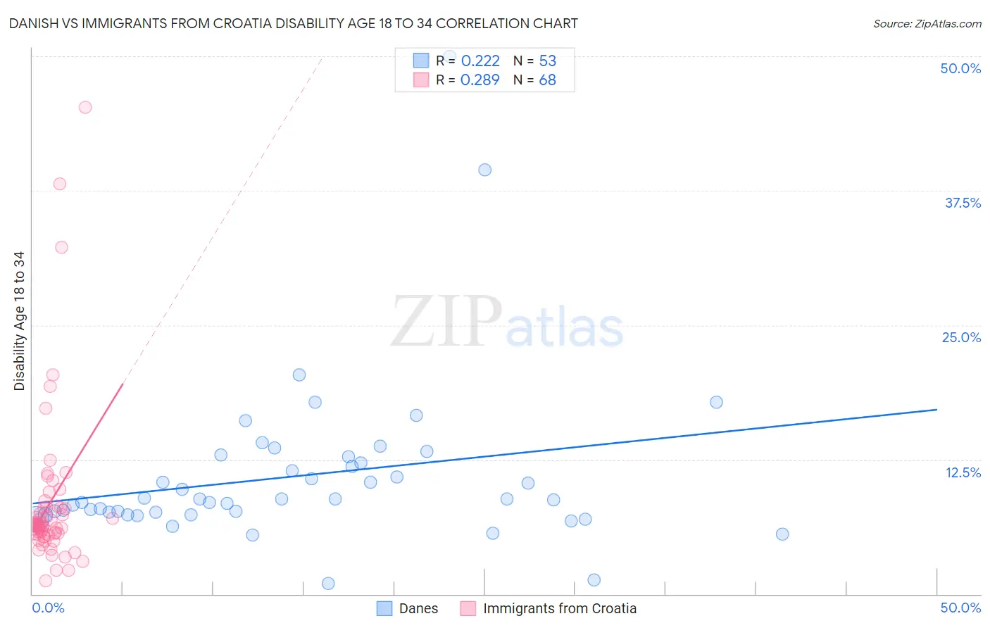 Danish vs Immigrants from Croatia Disability Age 18 to 34