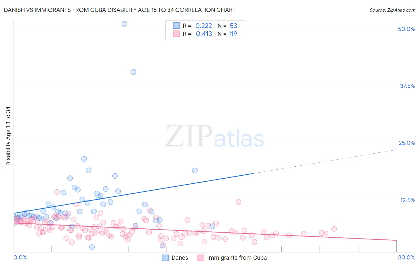 Danish vs Immigrants from Cuba Disability Age 18 to 34