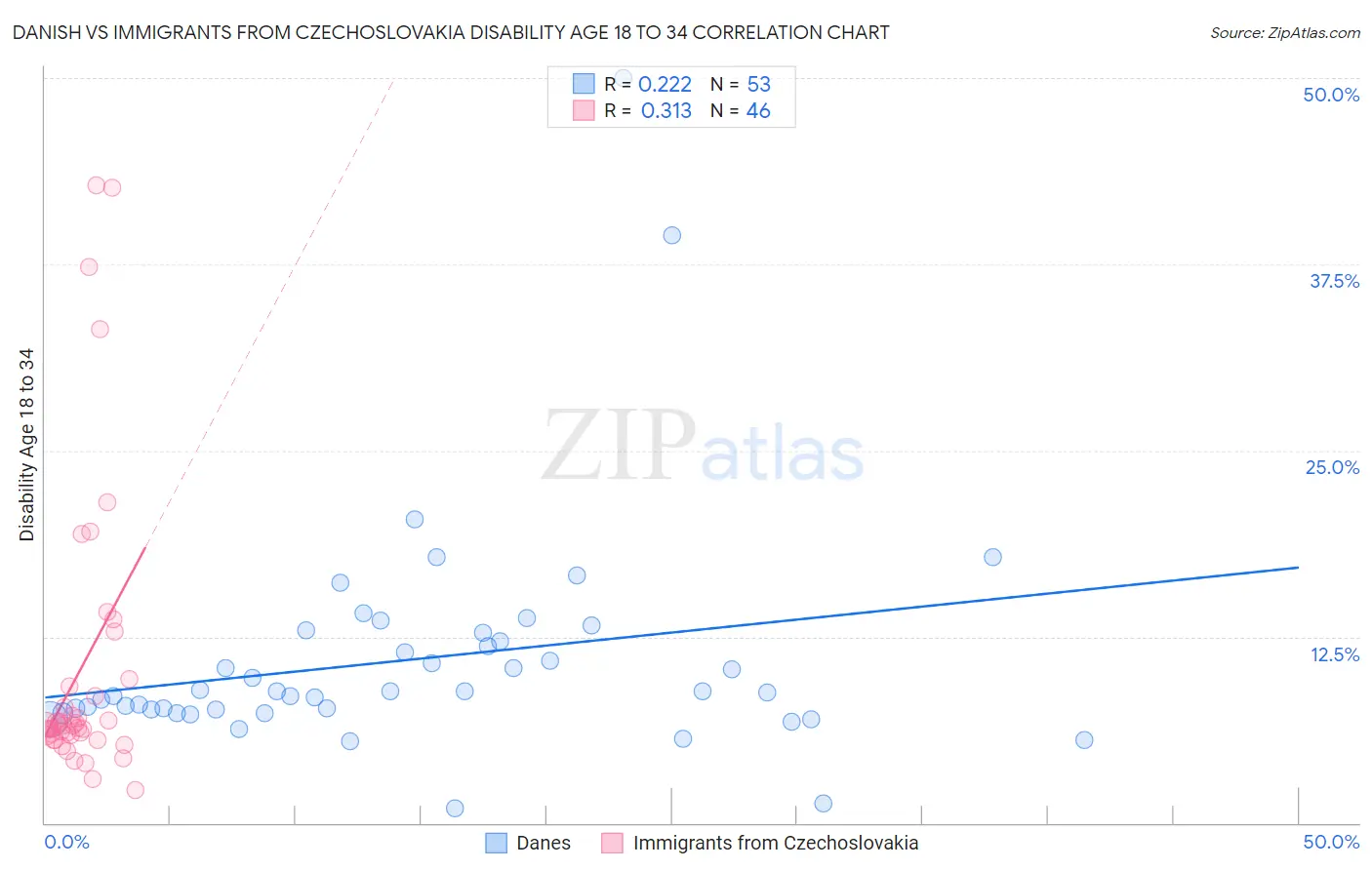 Danish vs Immigrants from Czechoslovakia Disability Age 18 to 34