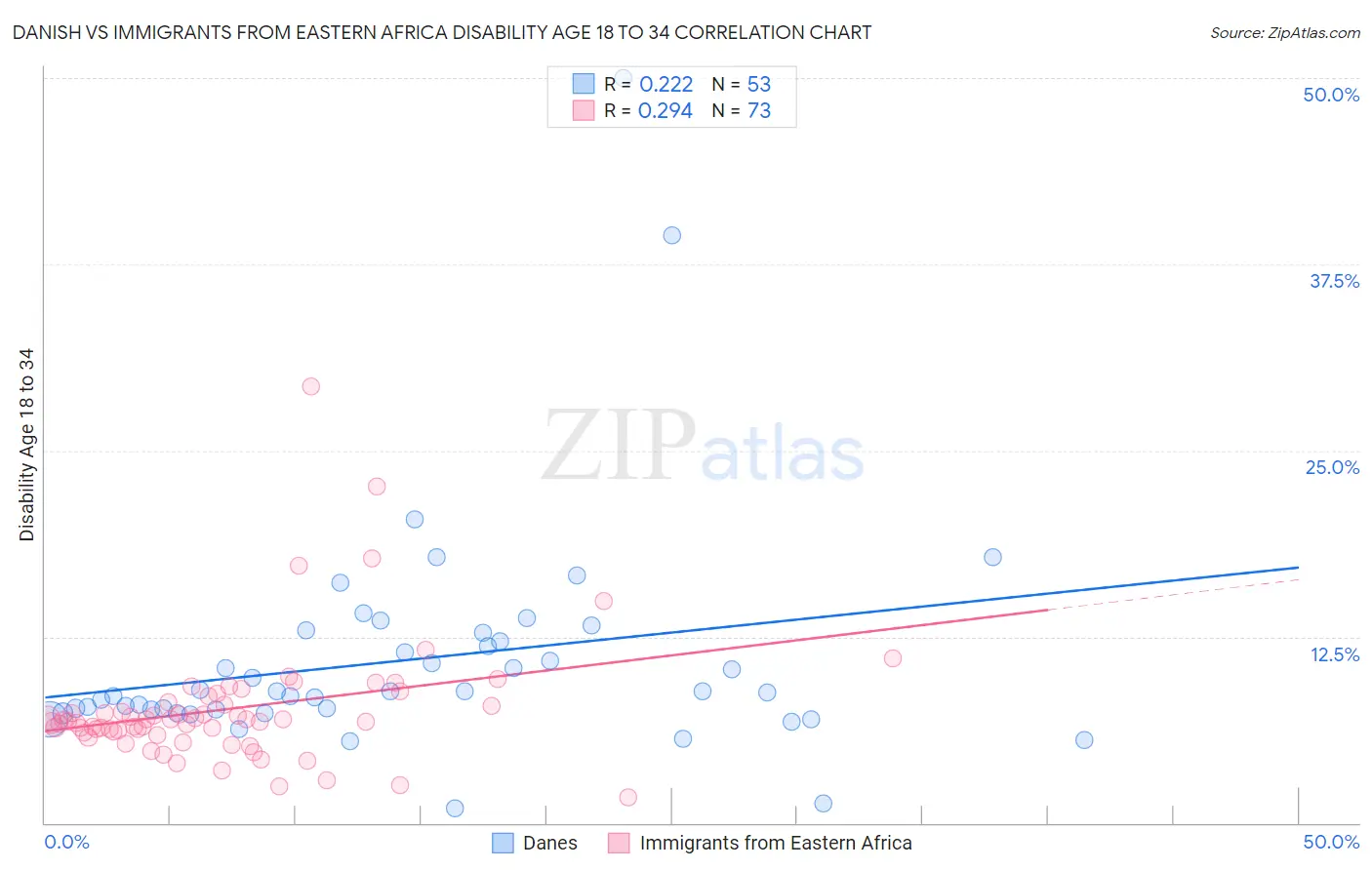 Danish vs Immigrants from Eastern Africa Disability Age 18 to 34