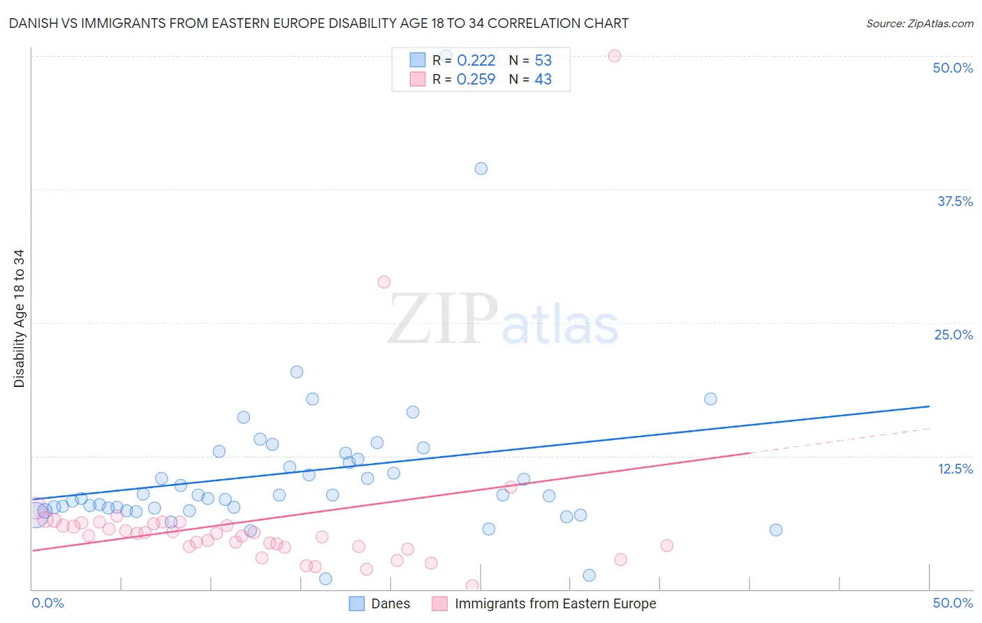 Danish vs Immigrants from Eastern Europe Disability Age 18 to 34