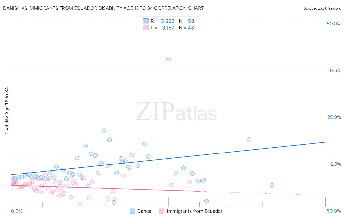 Danish vs Immigrants from Ecuador Disability Age 18 to 34