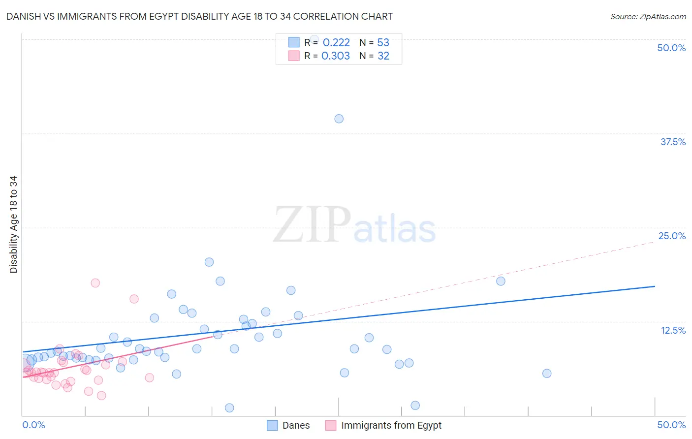 Danish vs Immigrants from Egypt Disability Age 18 to 34