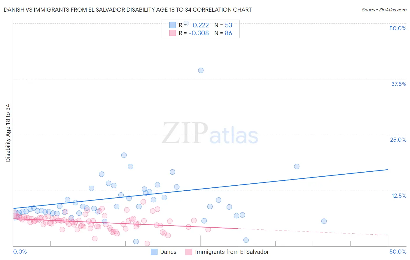 Danish vs Immigrants from El Salvador Disability Age 18 to 34