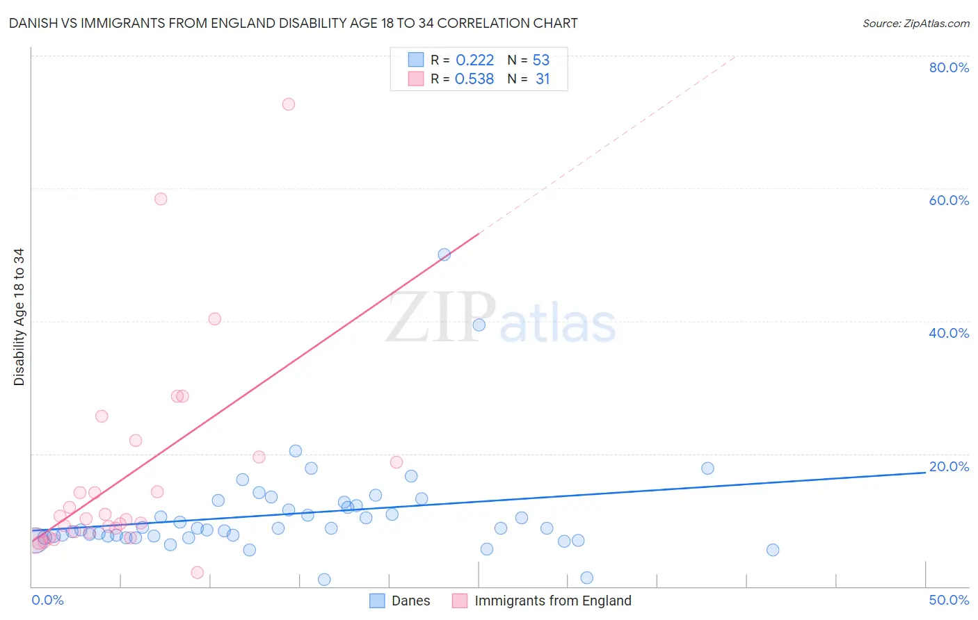 Danish vs Immigrants from England Disability Age 18 to 34