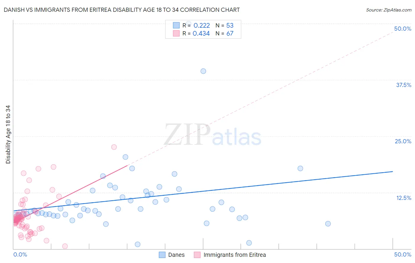 Danish vs Immigrants from Eritrea Disability Age 18 to 34