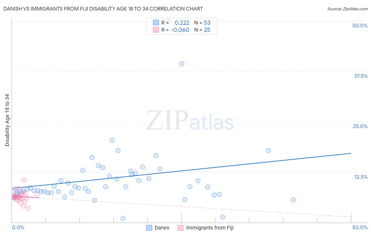 Danish vs Immigrants from Fiji Disability Age 18 to 34