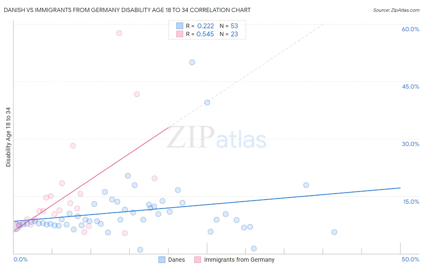 Danish vs Immigrants from Germany Disability Age 18 to 34