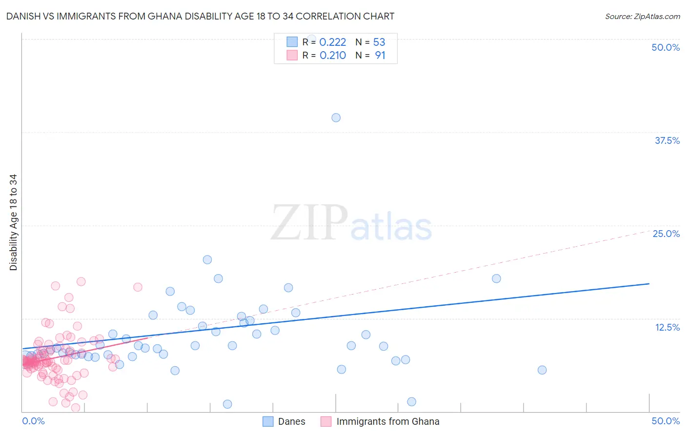 Danish vs Immigrants from Ghana Disability Age 18 to 34