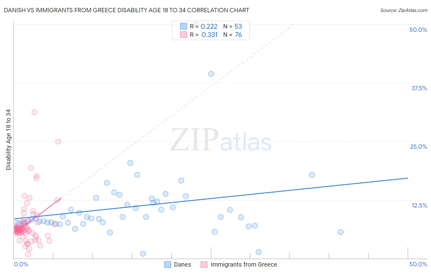 Danish vs Immigrants from Greece Disability Age 18 to 34