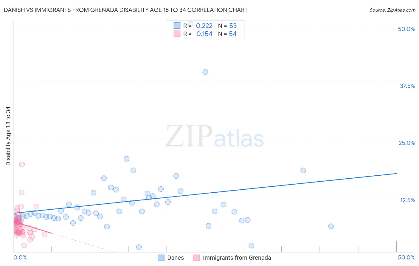 Danish vs Immigrants from Grenada Disability Age 18 to 34