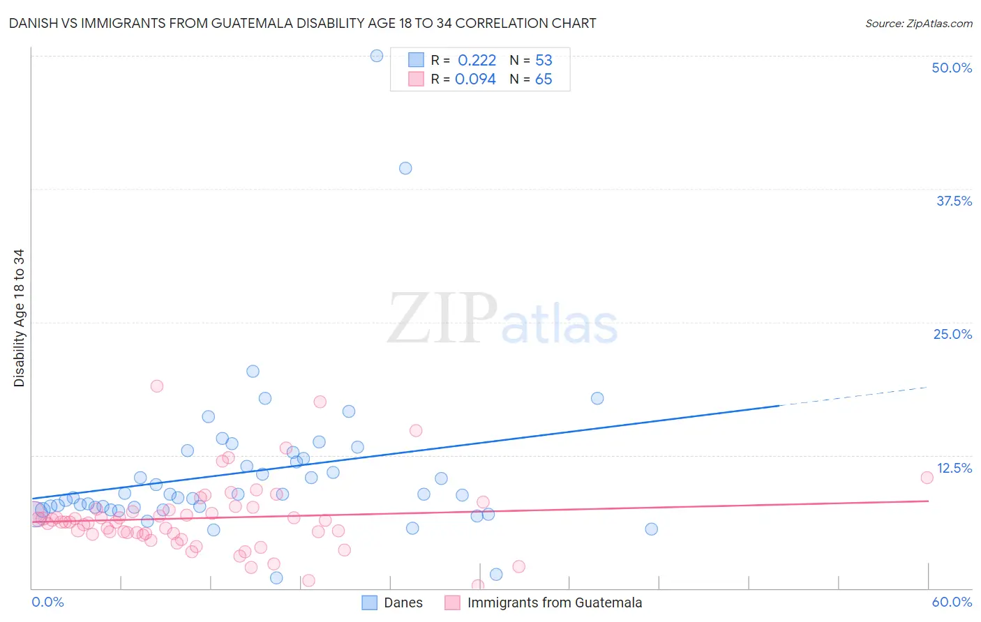 Danish vs Immigrants from Guatemala Disability Age 18 to 34