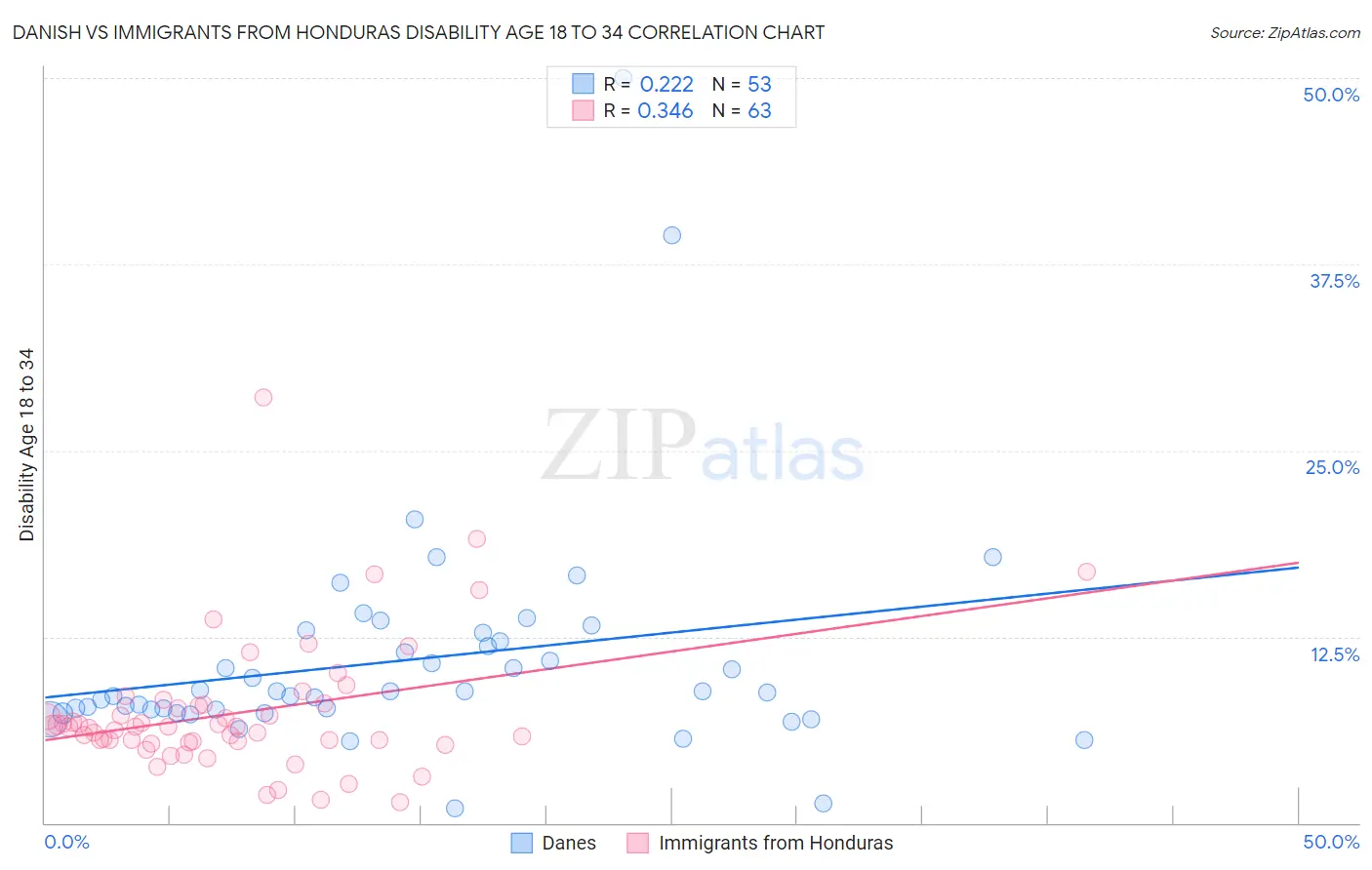 Danish vs Immigrants from Honduras Disability Age 18 to 34