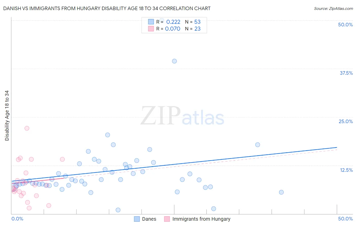 Danish vs Immigrants from Hungary Disability Age 18 to 34