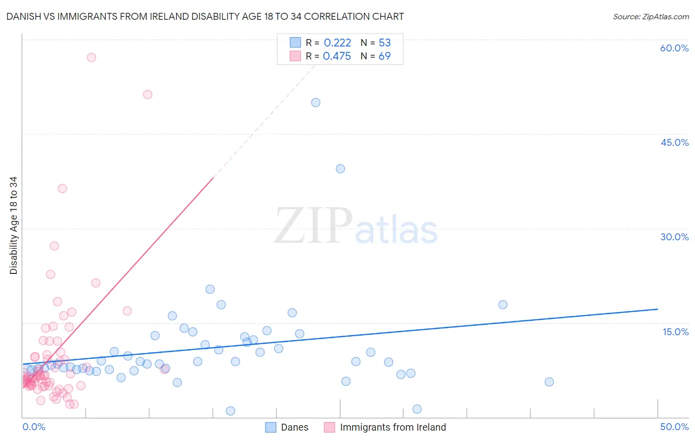 Danish vs Immigrants from Ireland Disability Age 18 to 34