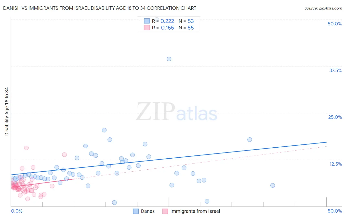 Danish vs Immigrants from Israel Disability Age 18 to 34