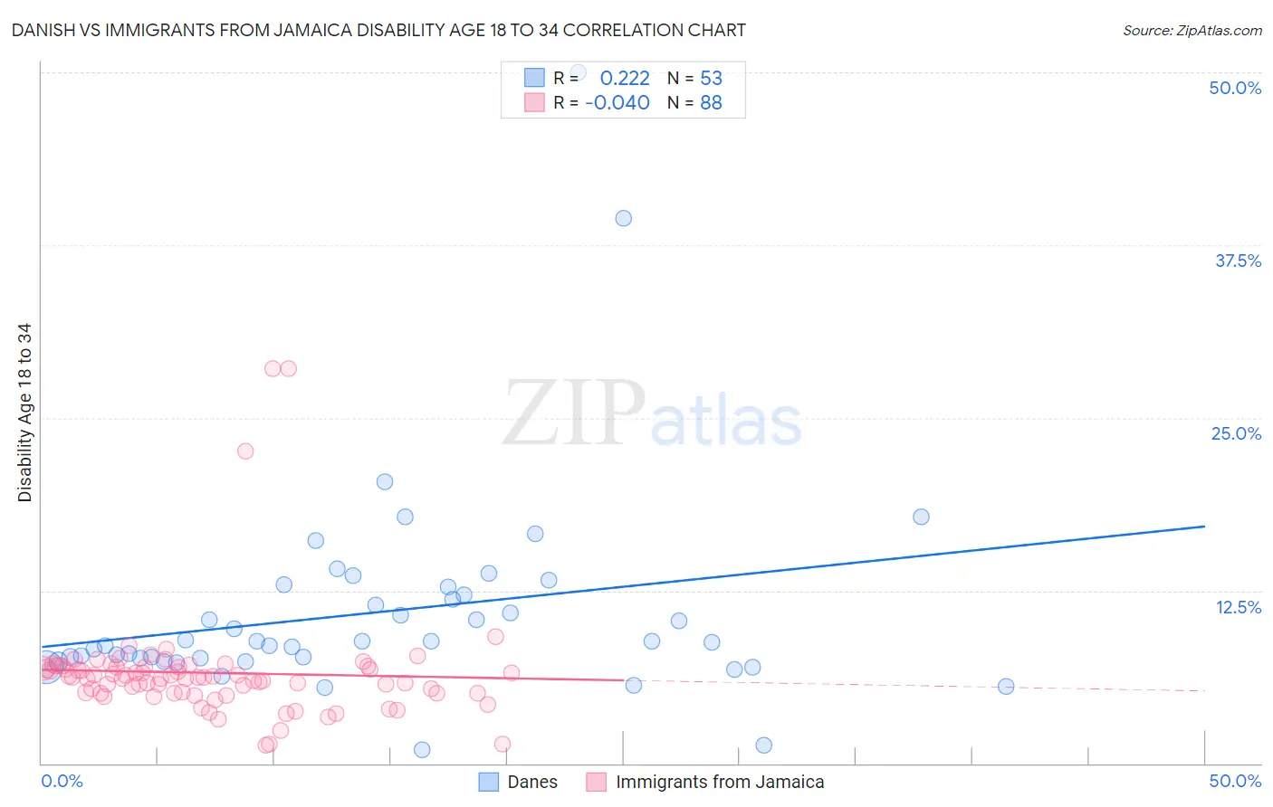 Danish vs Immigrants from Jamaica Disability Age 18 to 34