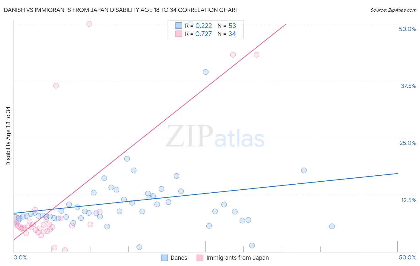 Danish vs Immigrants from Japan Disability Age 18 to 34