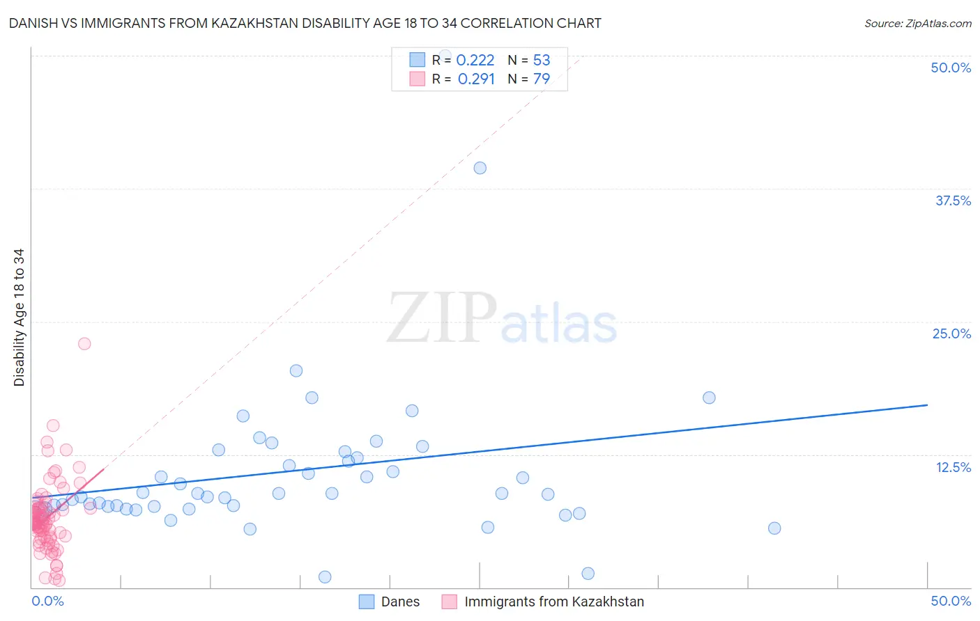 Danish vs Immigrants from Kazakhstan Disability Age 18 to 34