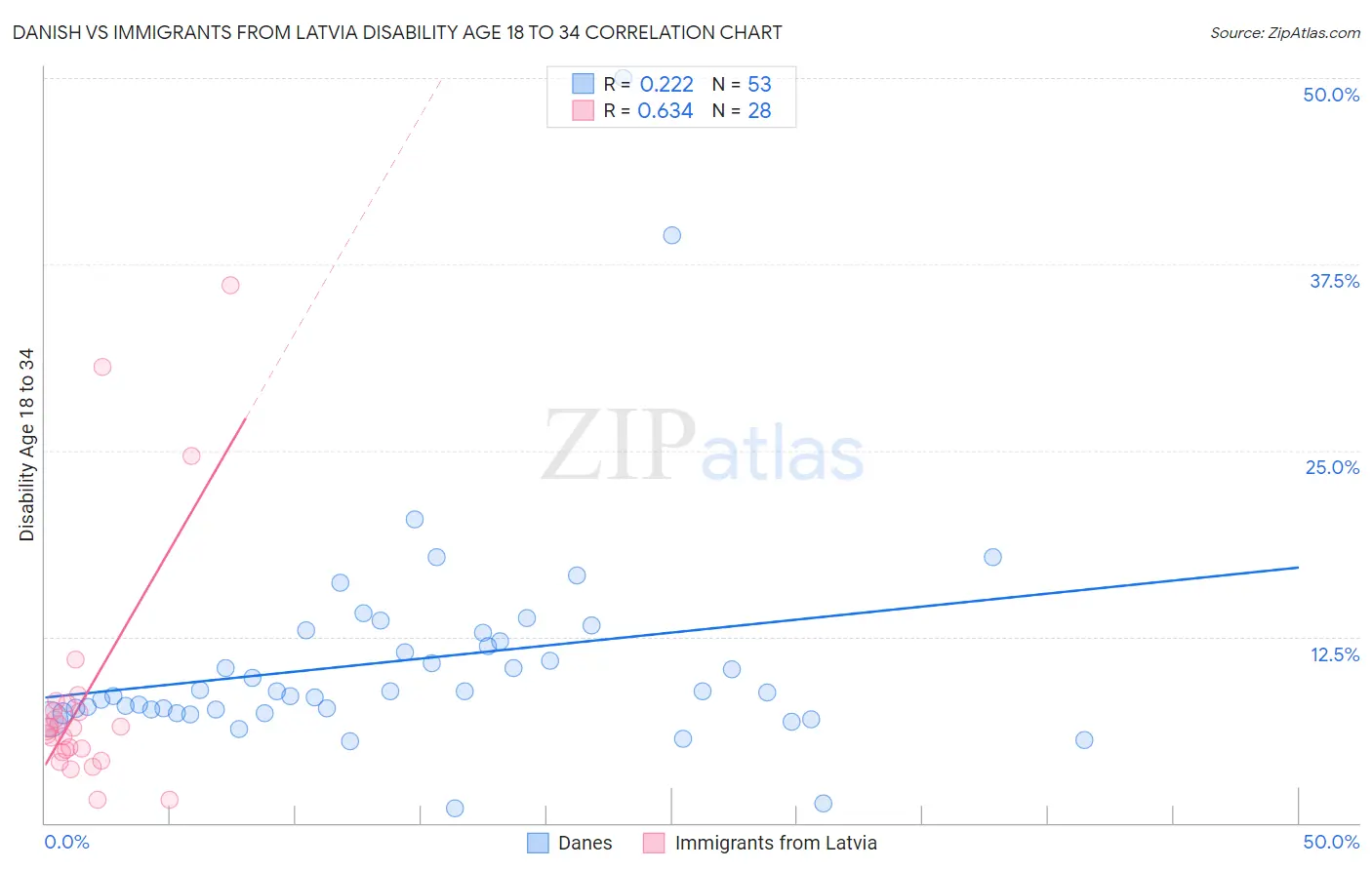 Danish vs Immigrants from Latvia Disability Age 18 to 34