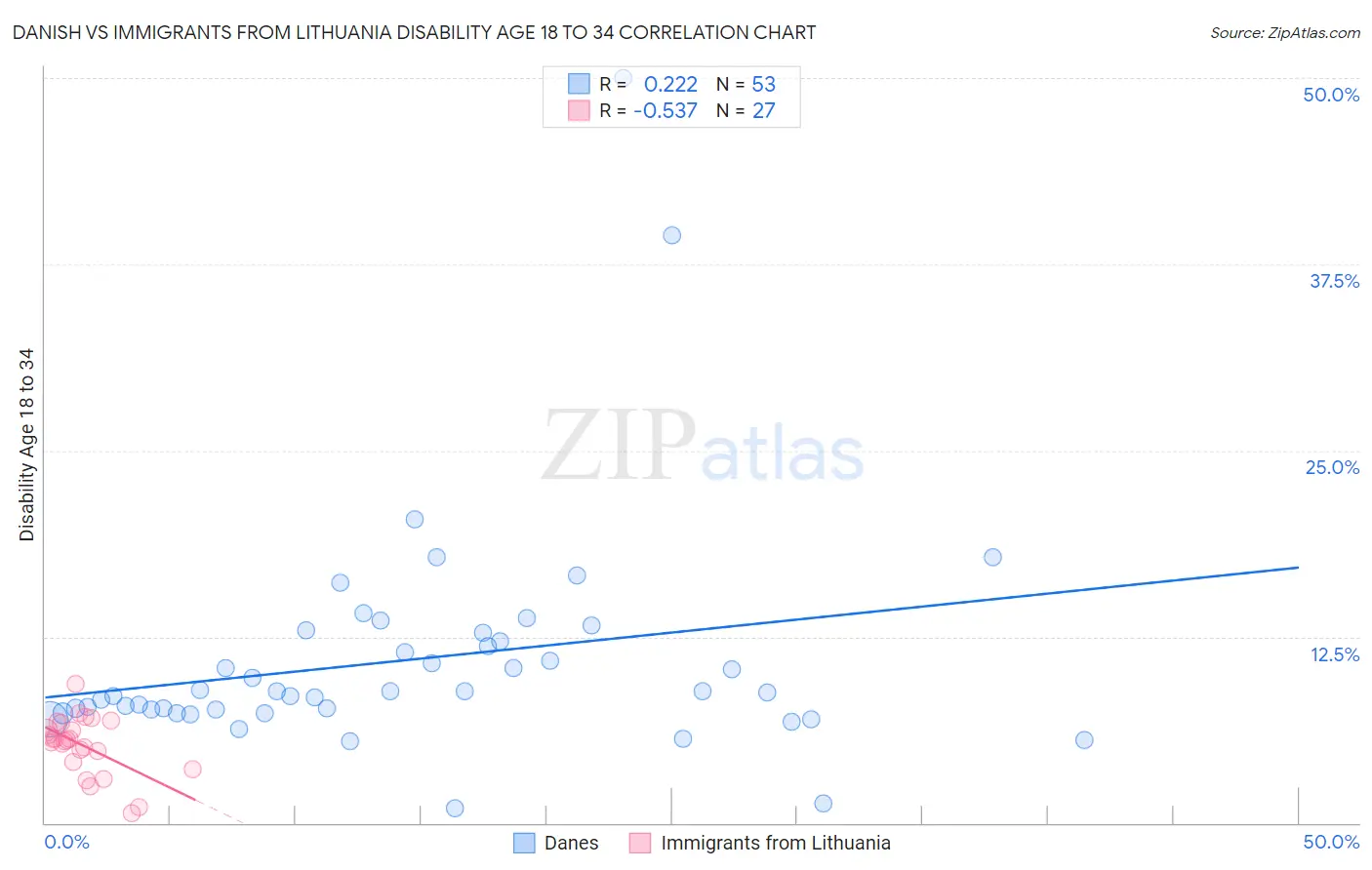 Danish vs Immigrants from Lithuania Disability Age 18 to 34