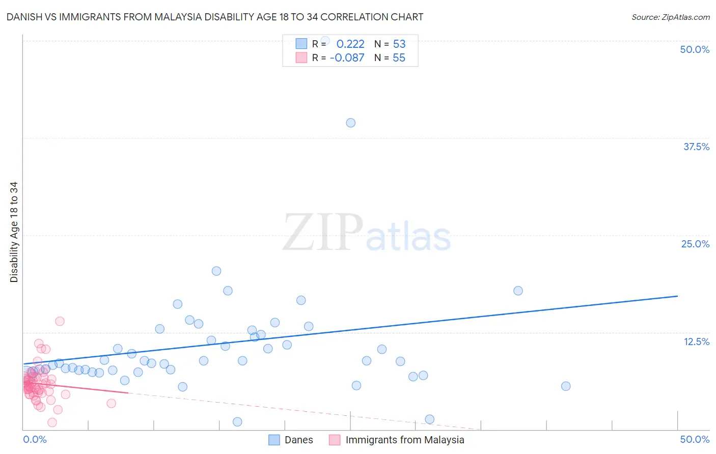 Danish vs Immigrants from Malaysia Disability Age 18 to 34