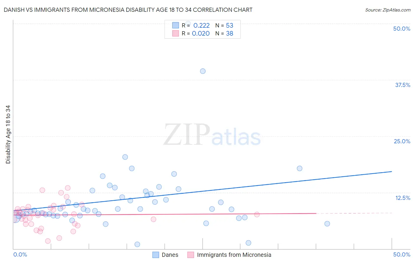 Danish vs Immigrants from Micronesia Disability Age 18 to 34