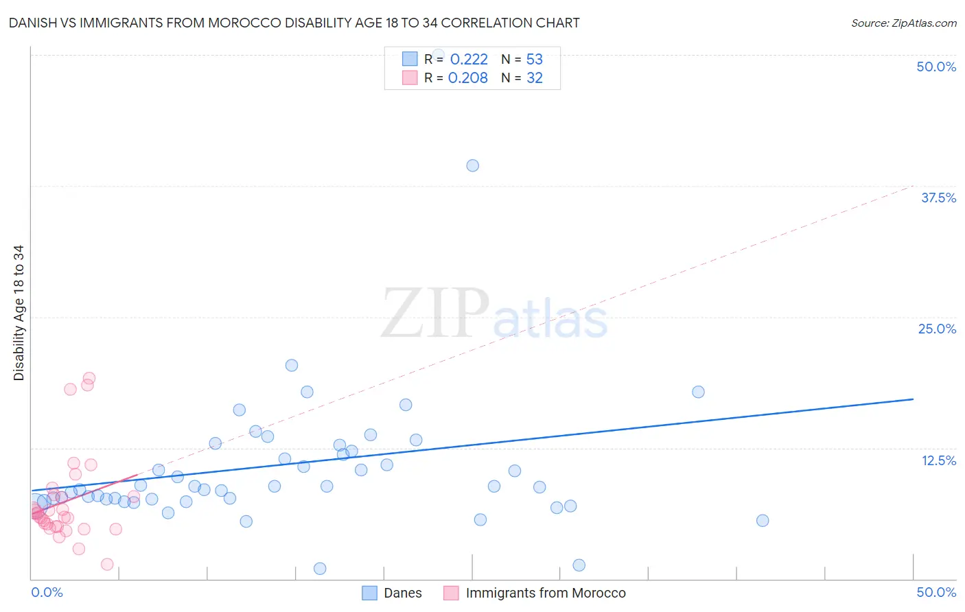 Danish vs Immigrants from Morocco Disability Age 18 to 34