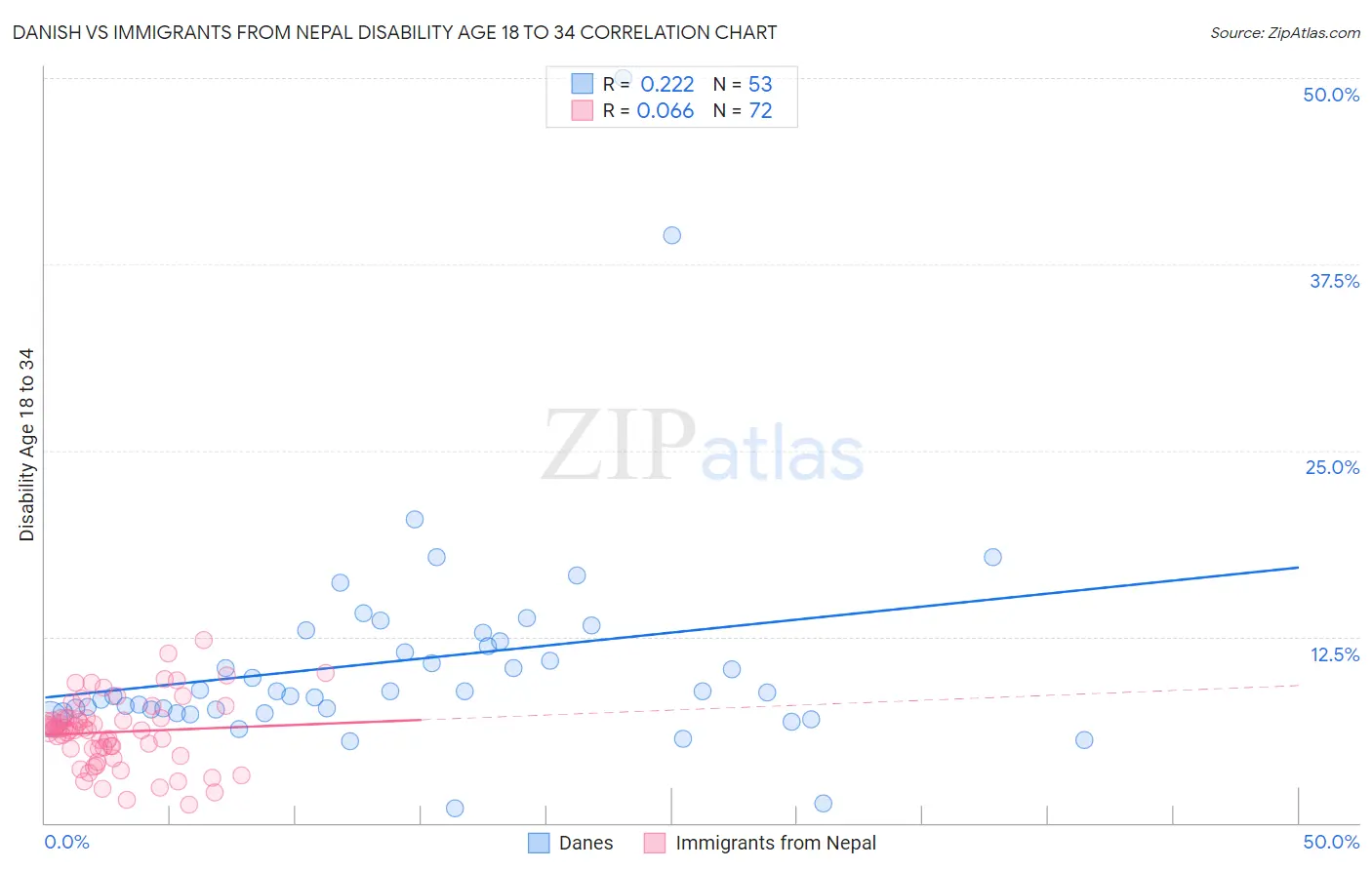 Danish vs Immigrants from Nepal Disability Age 18 to 34