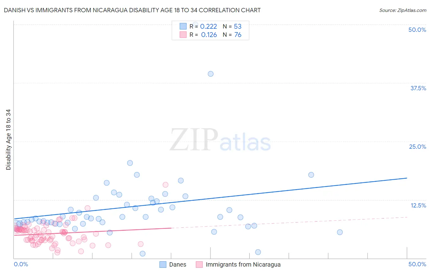 Danish vs Immigrants from Nicaragua Disability Age 18 to 34