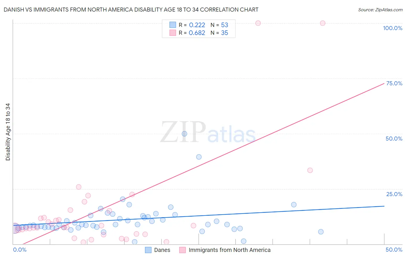 Danish vs Immigrants from North America Disability Age 18 to 34