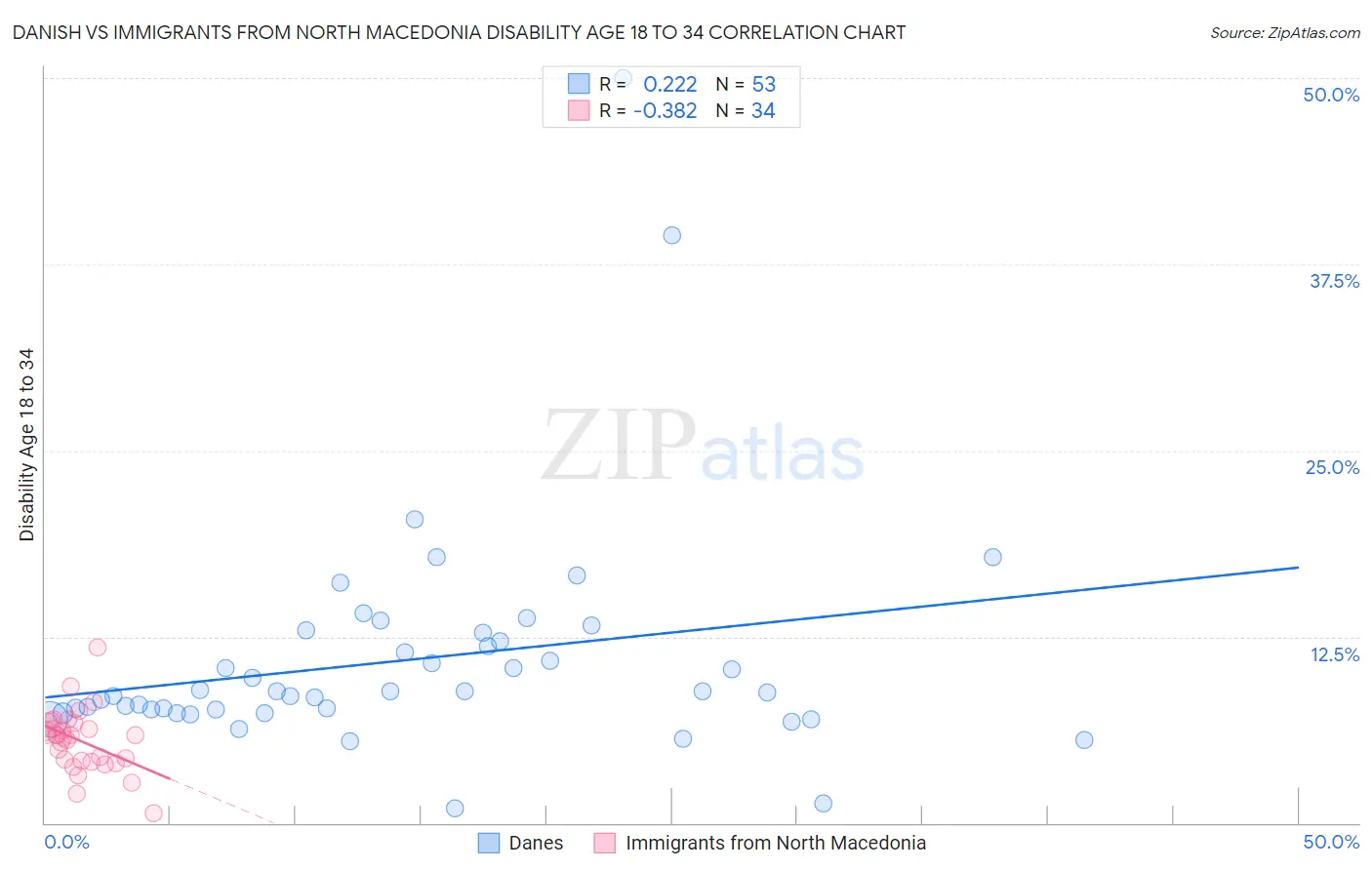 Danish vs Immigrants from North Macedonia Disability Age 18 to 34