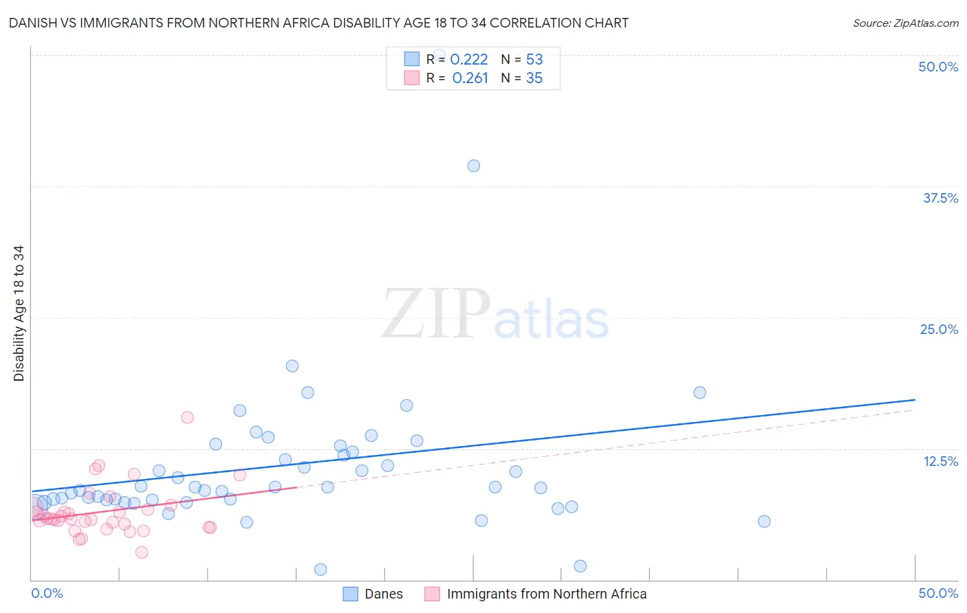 Danish vs Immigrants from Northern Africa Disability Age 18 to 34