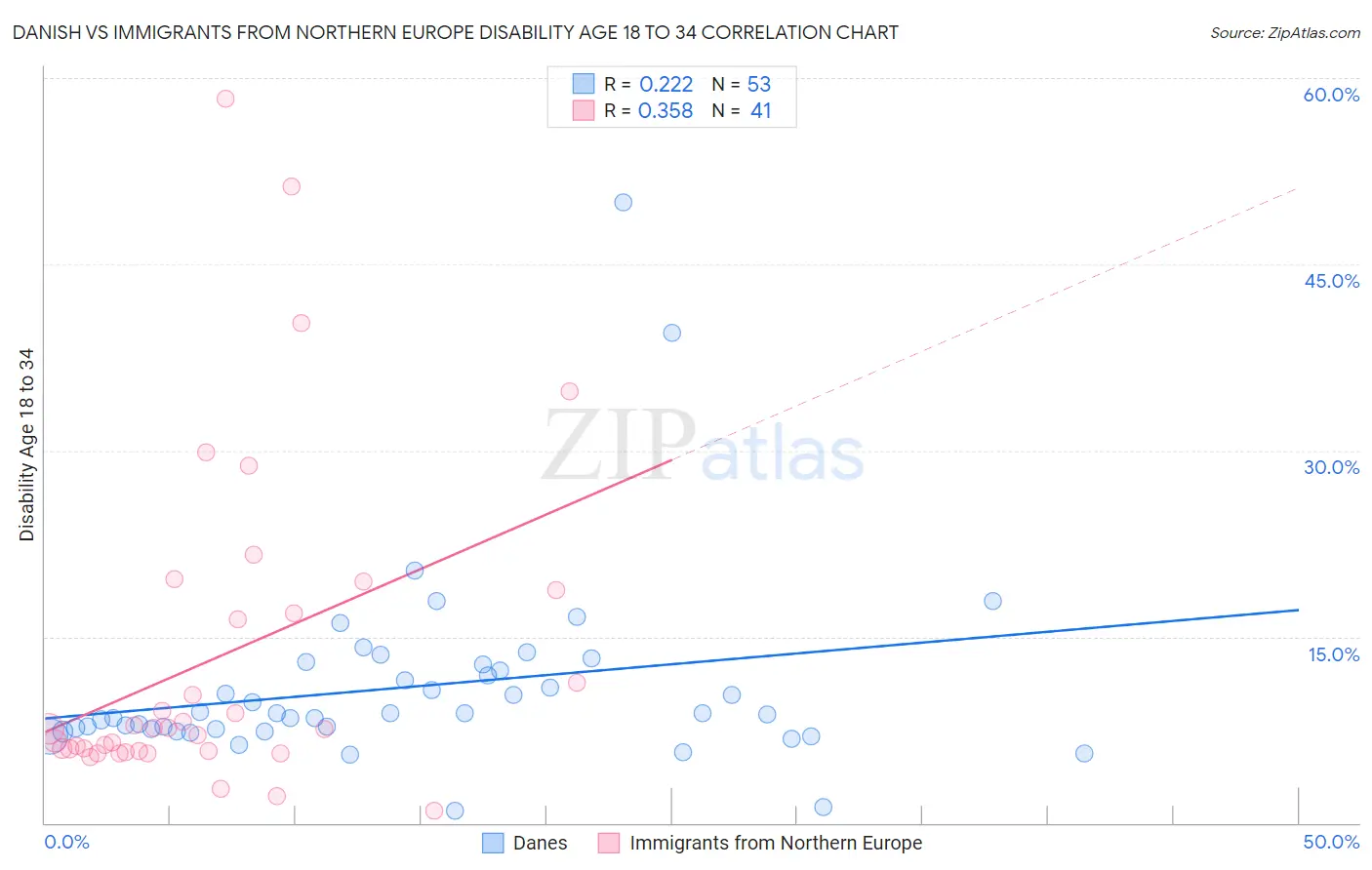 Danish vs Immigrants from Northern Europe Disability Age 18 to 34