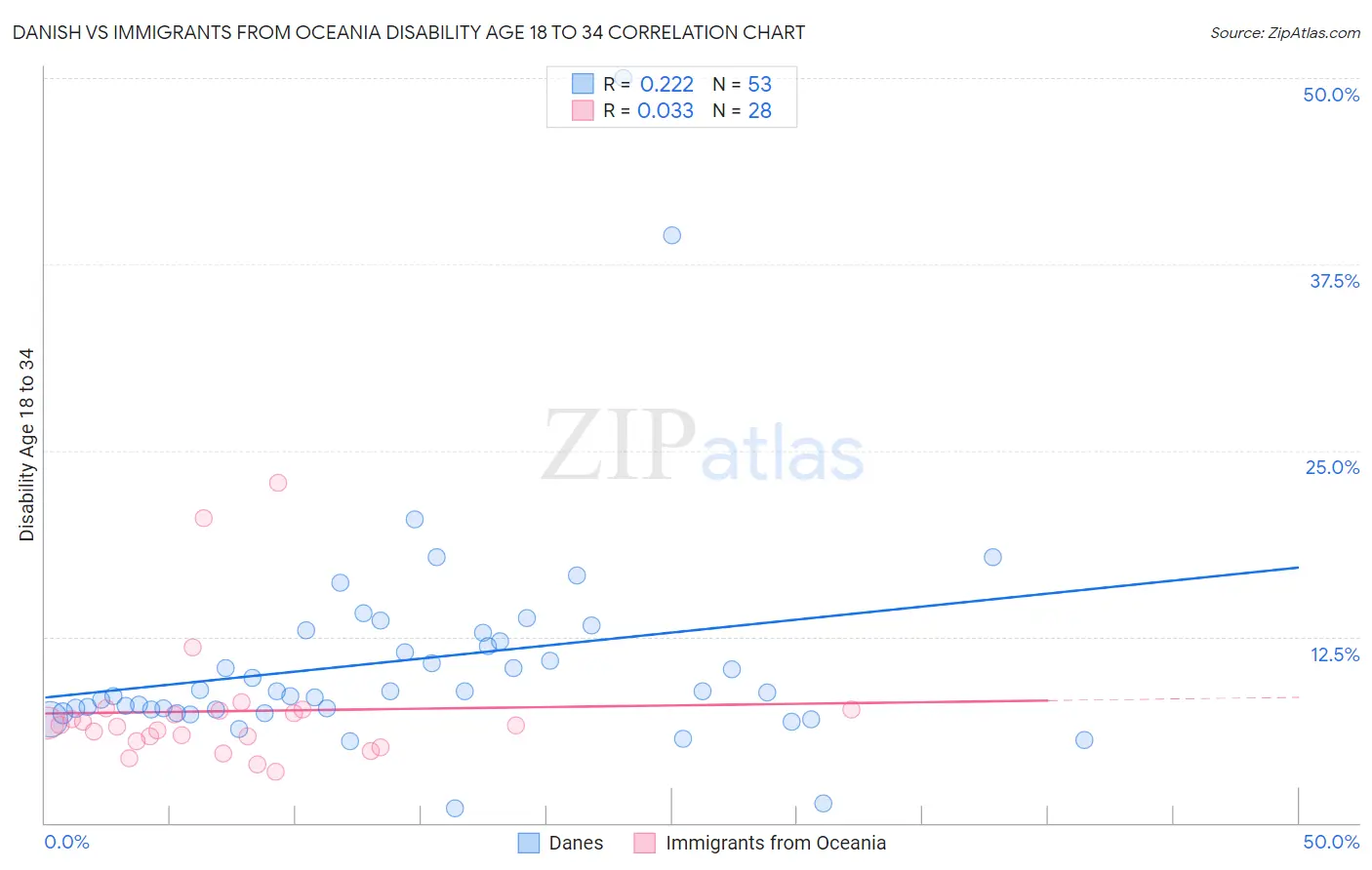 Danish vs Immigrants from Oceania Disability Age 18 to 34