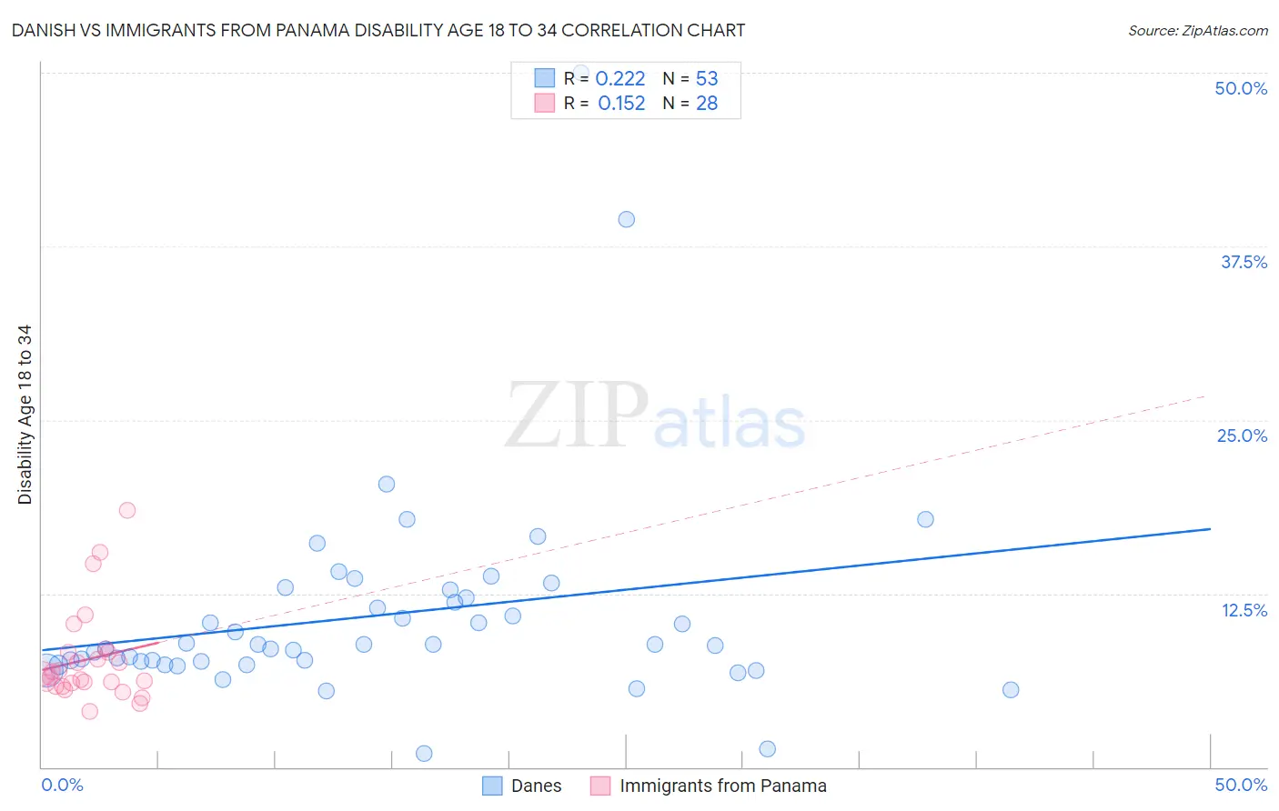 Danish vs Immigrants from Panama Disability Age 18 to 34