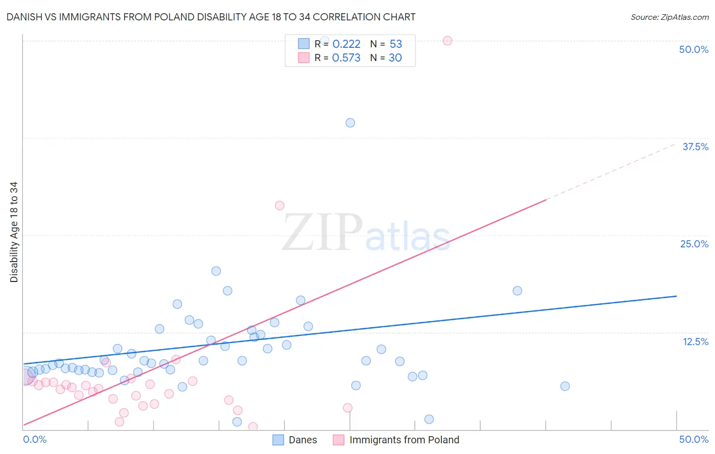 Danish vs Immigrants from Poland Disability Age 18 to 34