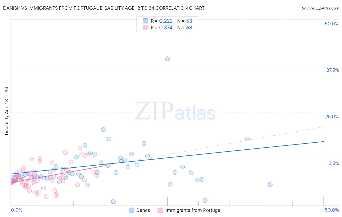 Danish vs Immigrants from Portugal Disability Age 18 to 34