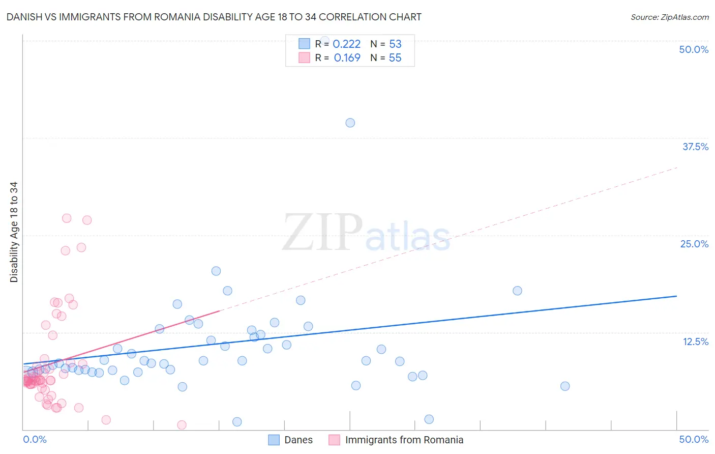 Danish vs Immigrants from Romania Disability Age 18 to 34