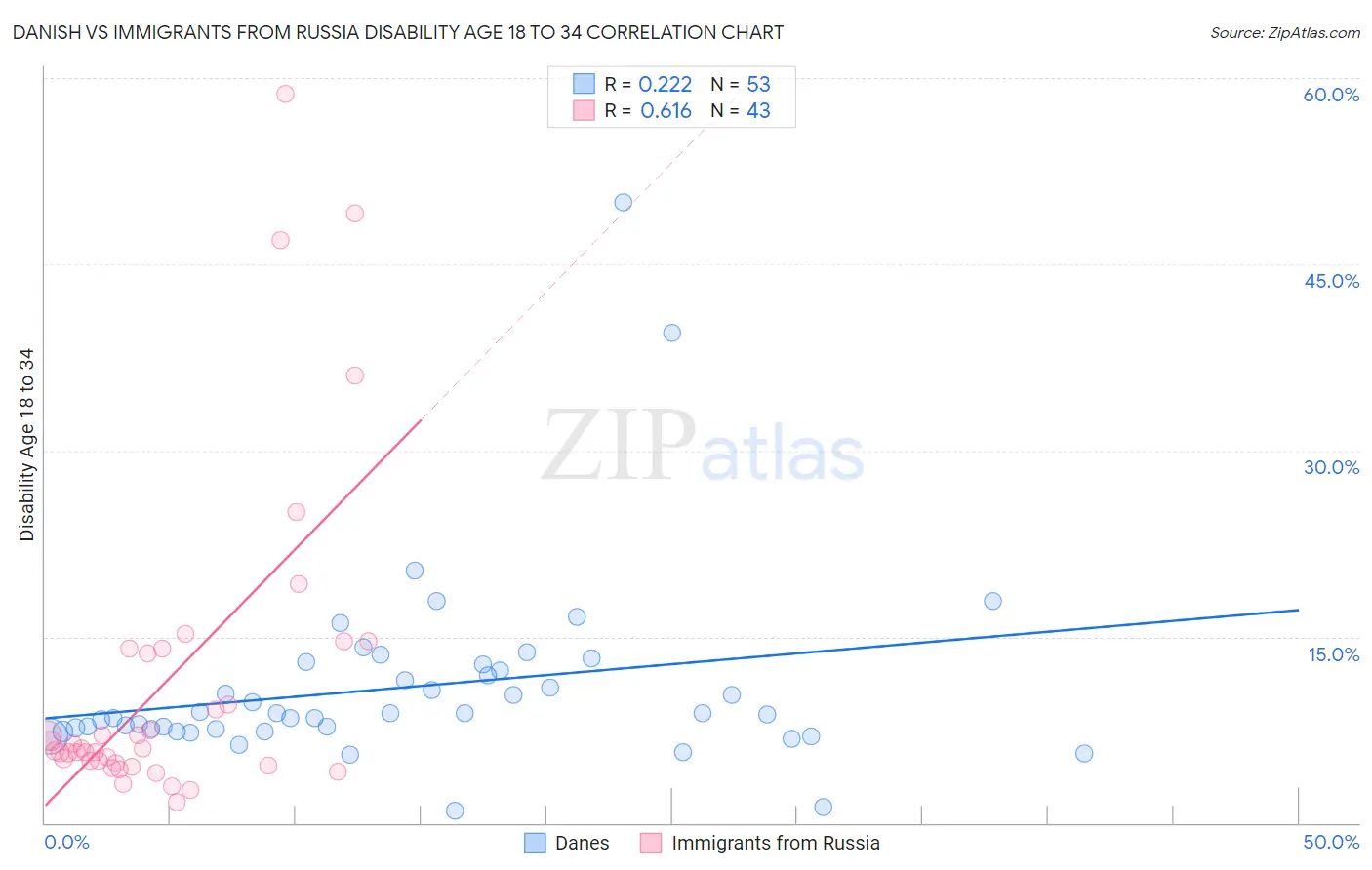 Danish vs Immigrants from Russia Disability Age 18 to 34