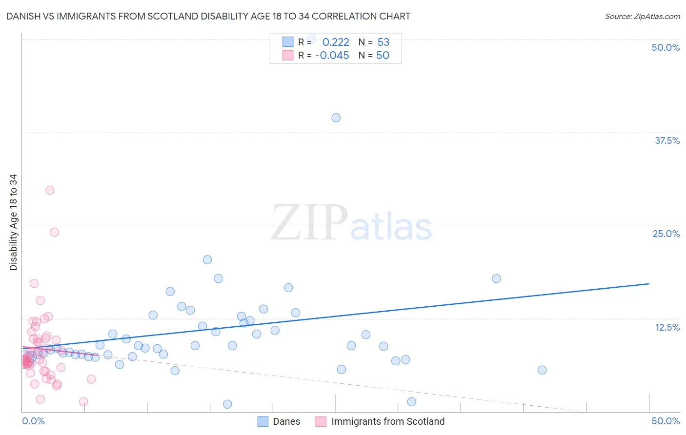 Danish vs Immigrants from Scotland Disability Age 18 to 34