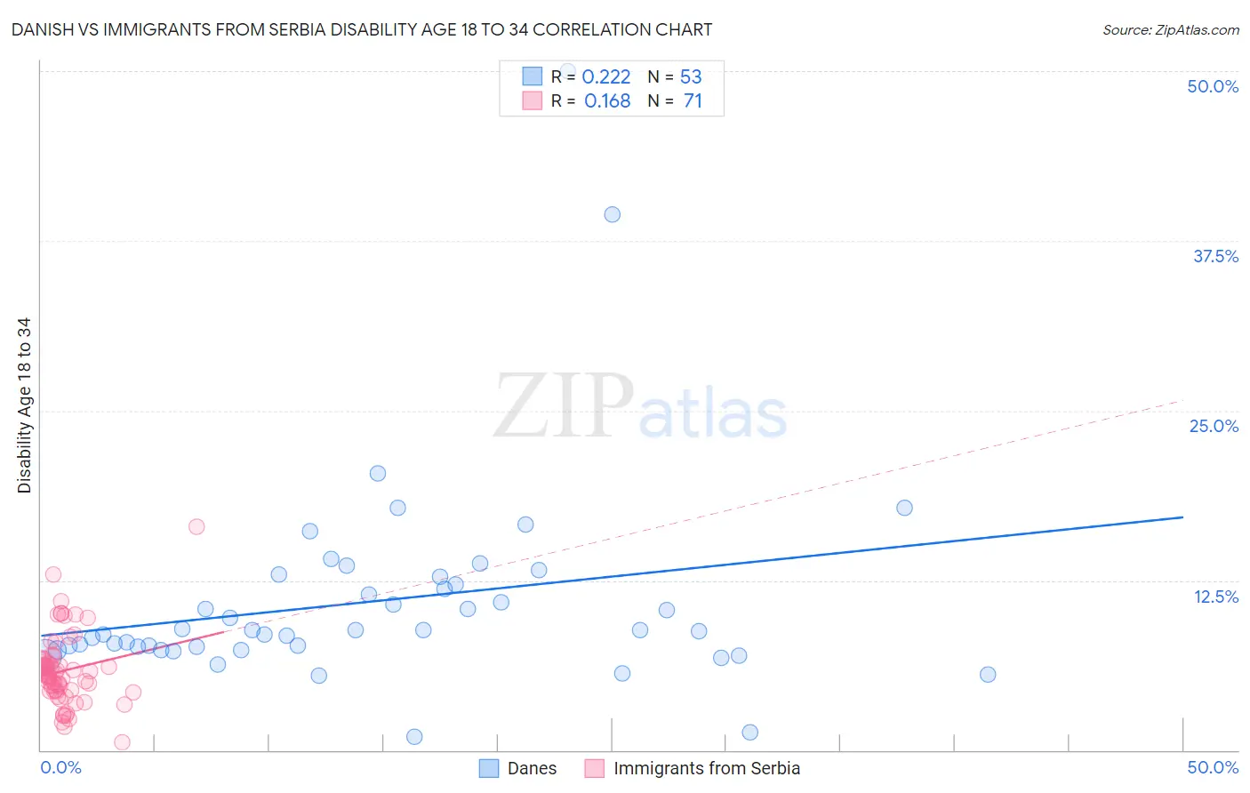 Danish vs Immigrants from Serbia Disability Age 18 to 34