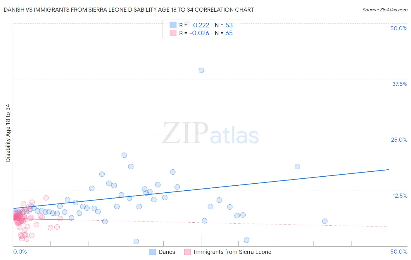 Danish vs Immigrants from Sierra Leone Disability Age 18 to 34