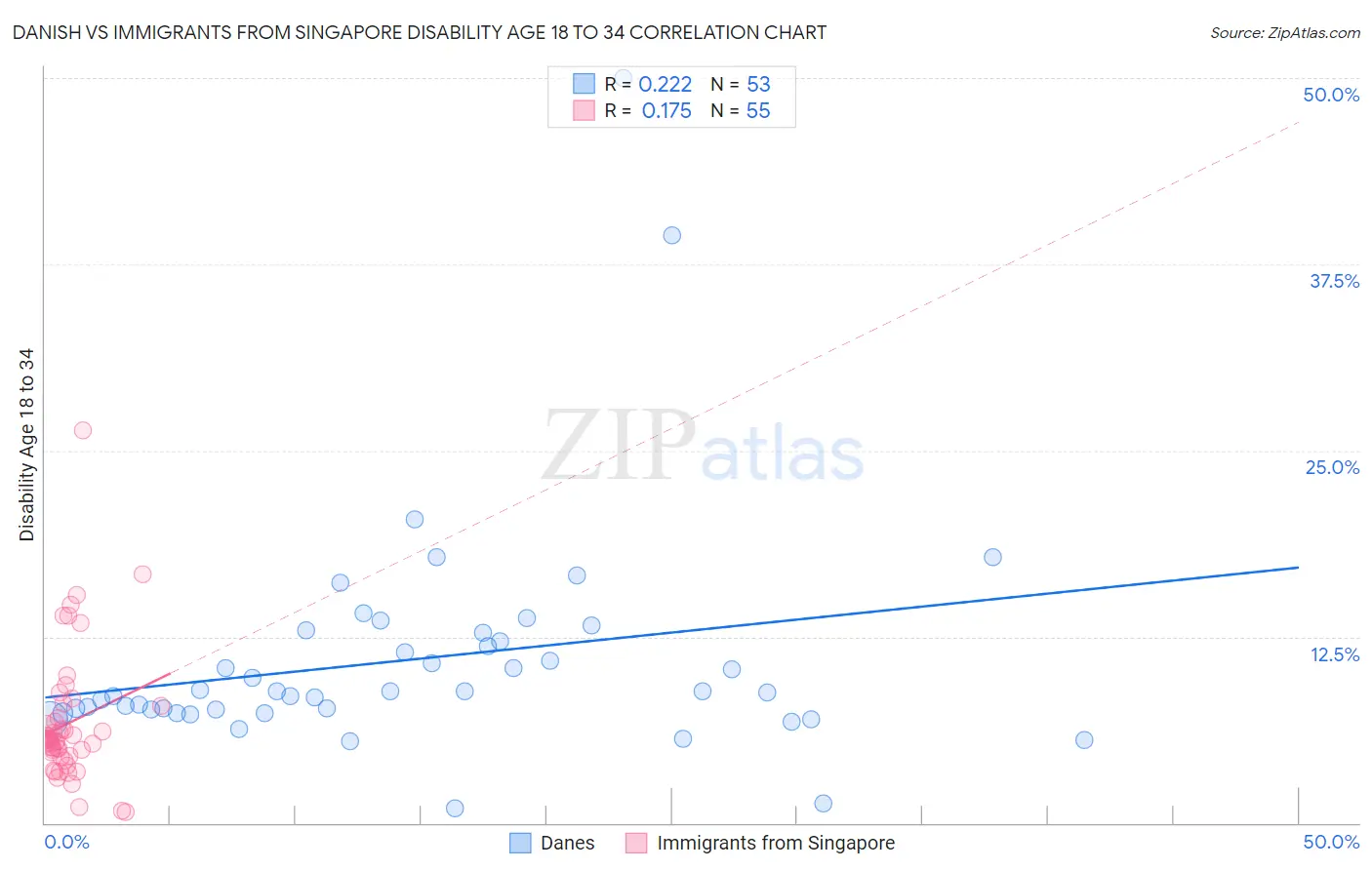 Danish vs Immigrants from Singapore Disability Age 18 to 34